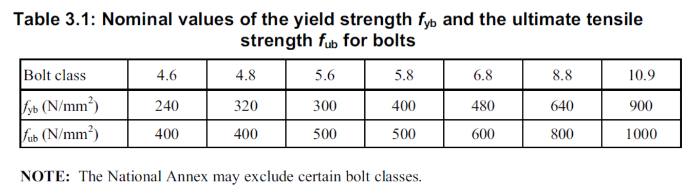 Grade 8 Bolt Shear Strength Chart
