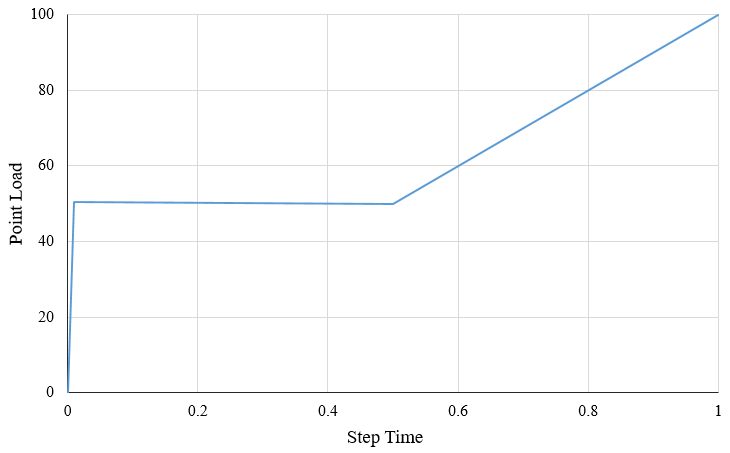 Time in ABAQUS 2